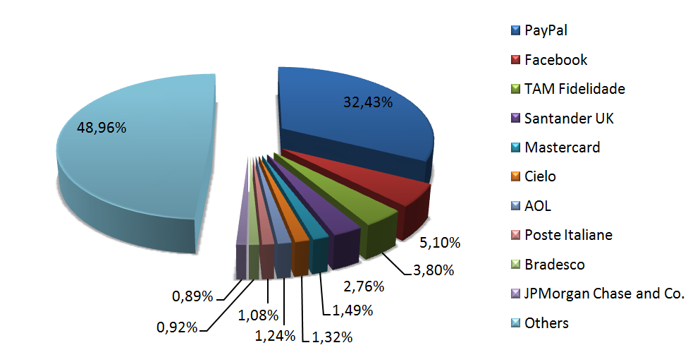 2012_t1_institutii_tinte_phishing