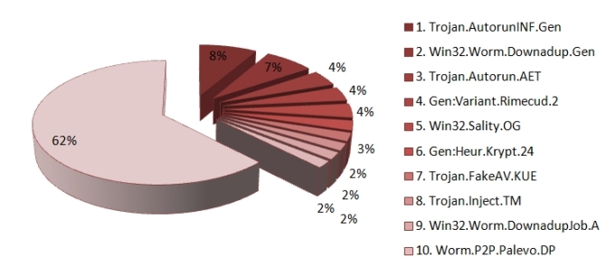 distributie