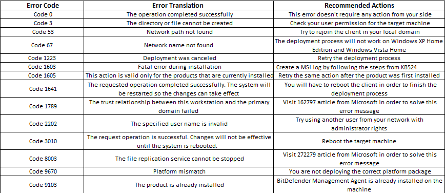 Table with error message Bitdefender Management Server