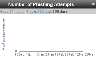 Number of Phishing Attempts section Bitdefender Management Server sections