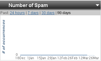 Number of Spam section Bitdefender Management Server sections
