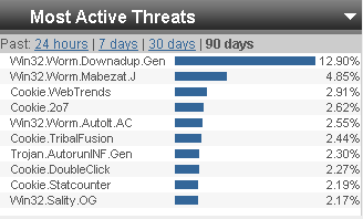 Most Active Threats Bitdefender Management Server