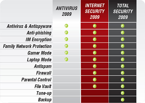 Antivirus Comparison