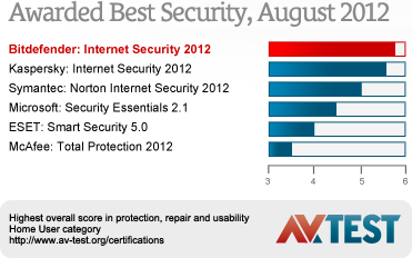 Bitdefender Internet Security 2011 - AV-Test.org