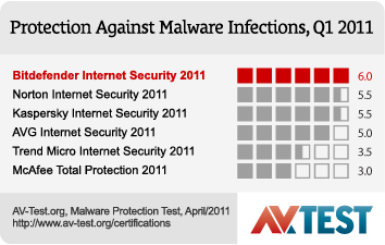 AV-Test.org - Prote&ccedil;&atilde;o Contra Infec&ccedil;&otilde;es de Malware, Q 2011