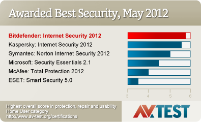 Bitdefender Internet Security 2012