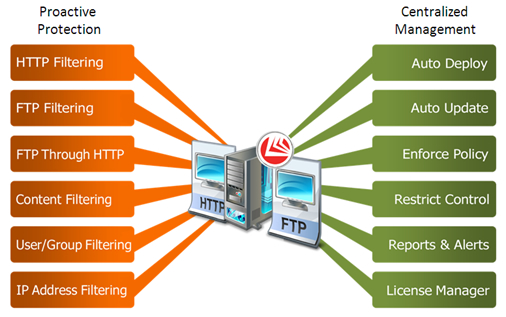 Proactive Detection