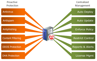 Threat Protection For Mail Services