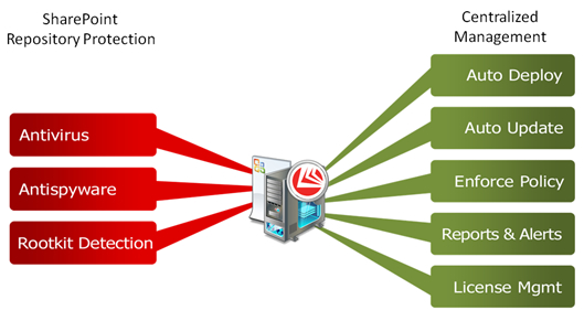 Proactive Detection