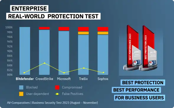 Best Protection, Best Performance for business chart - AV Comparatives