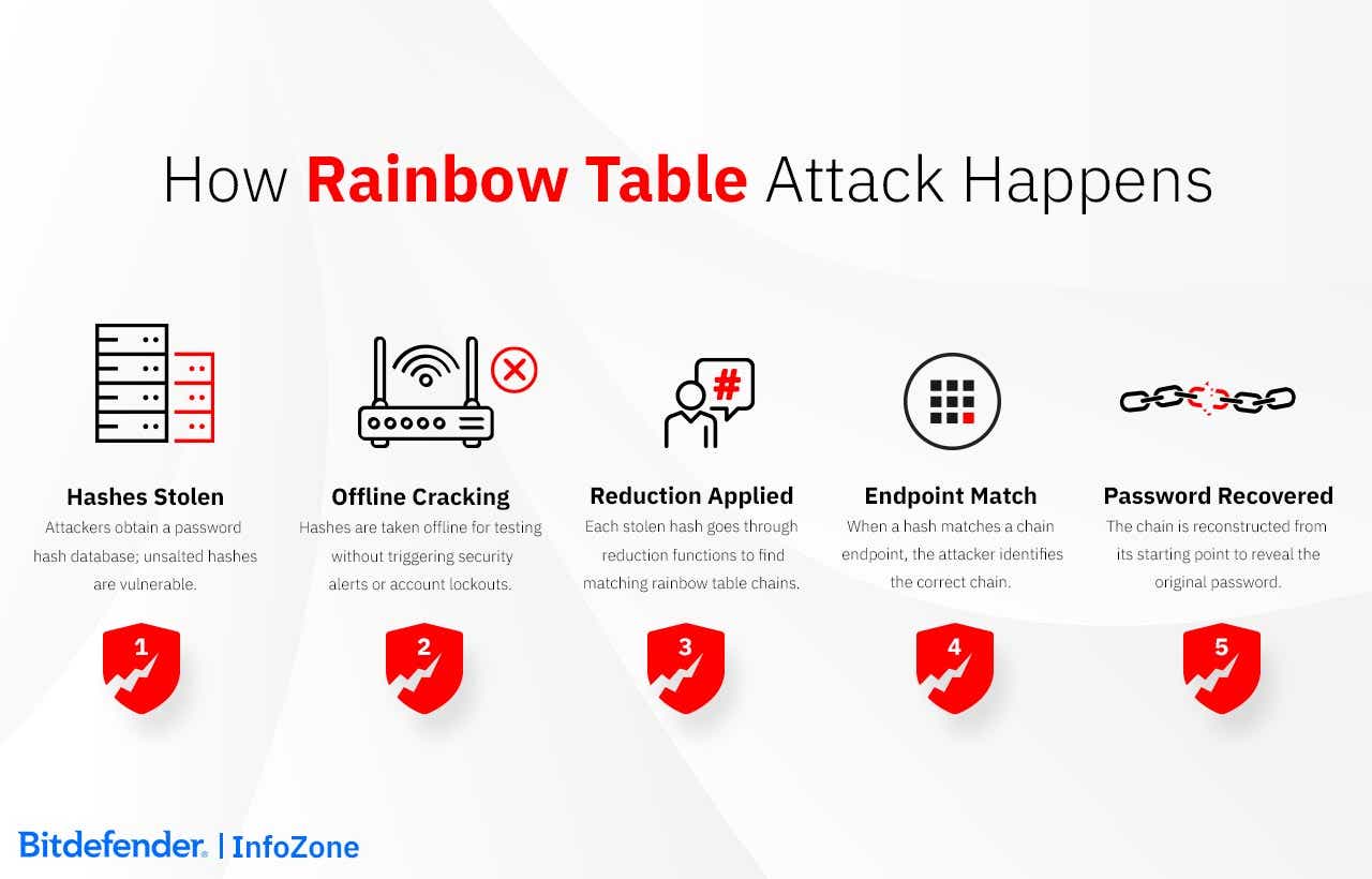 How Rainbow Table Attack Works