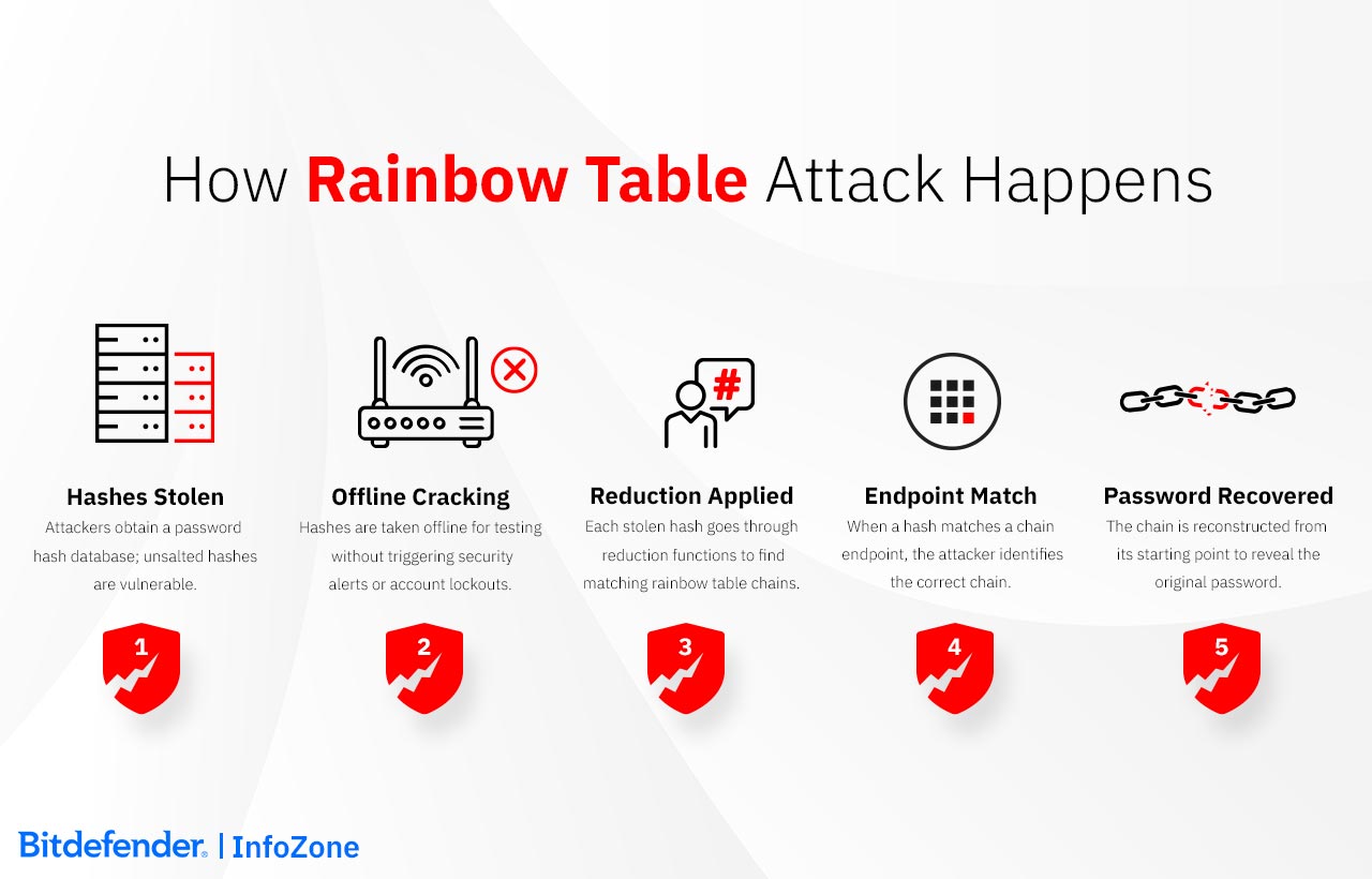 How Rainbow Table Attack Works