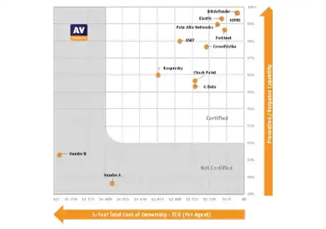 Bitdefender Best Performance AV Test