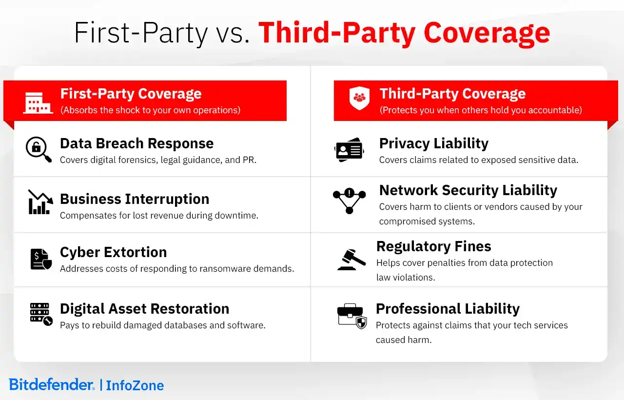 First-Party vs. Third-Party Coverage