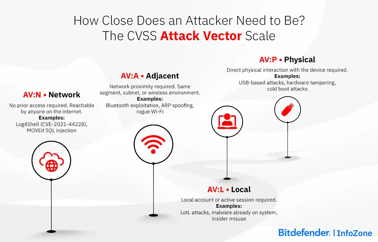 Cybersecurity Attack Vectors Scale