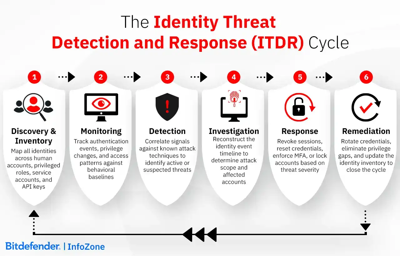 The identity threat detection and response (ITDR) cycle