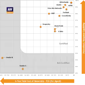 Bitdefender Best Performance AV Test