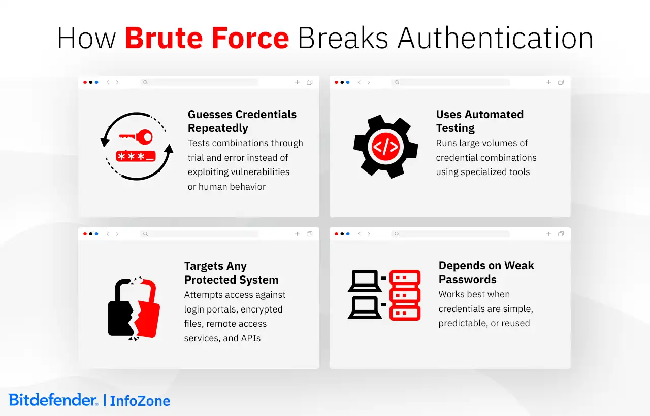 How Brute Force Breaks Authentication