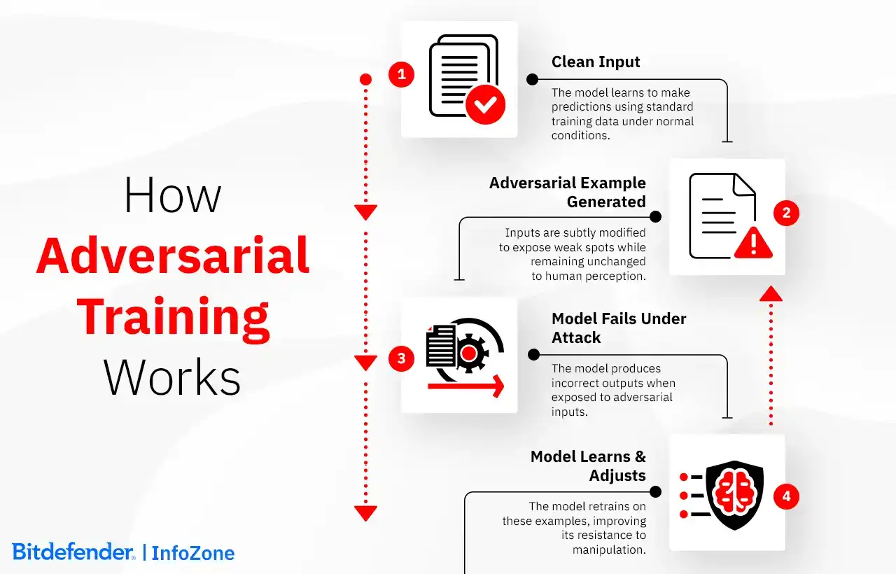 How Adversarial Training Works