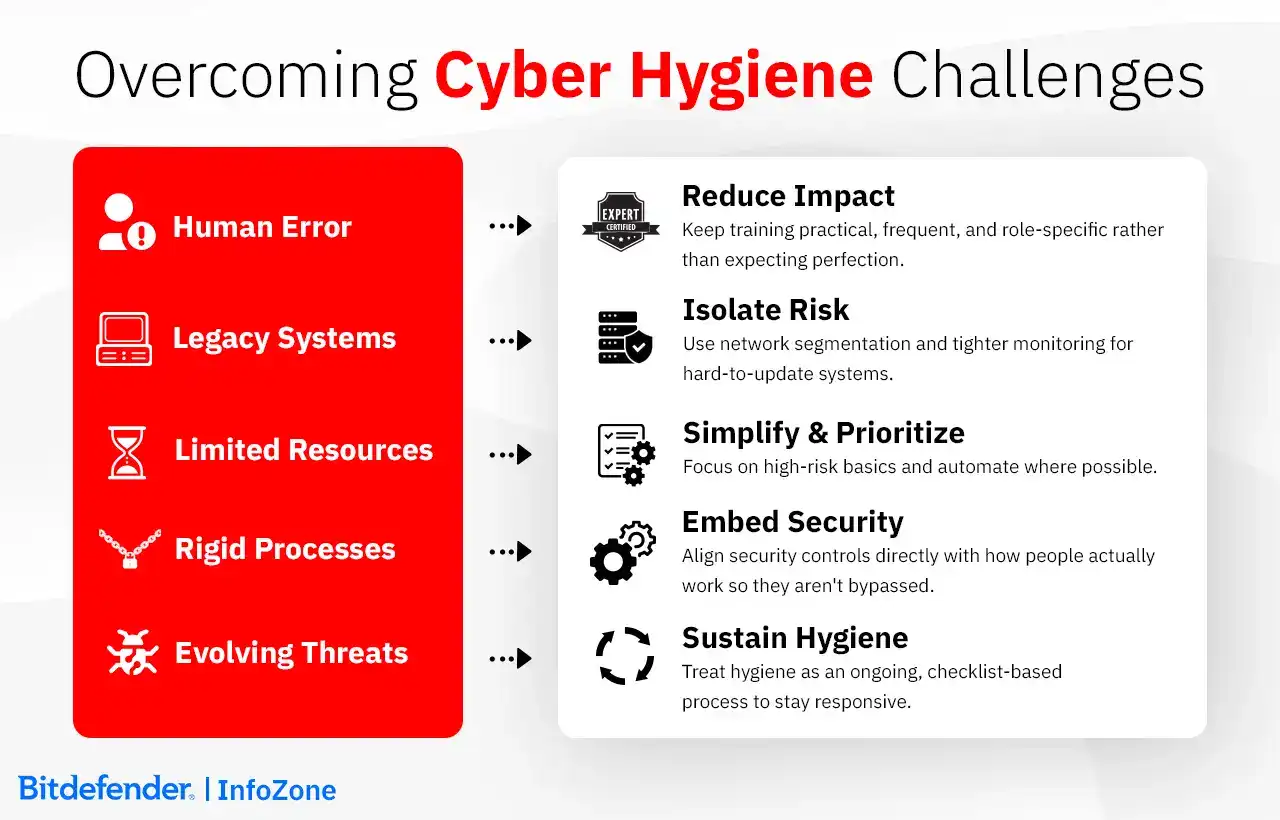 Overcoming Cyber Hygiene Challenges