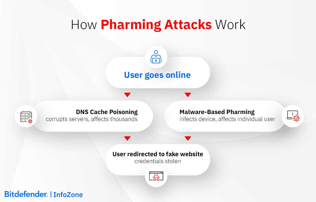 How Pharming Attacks Work: User goes online; DNS Cache Poisoning; Malware-Based Pharming infects device; User redirected to fake website