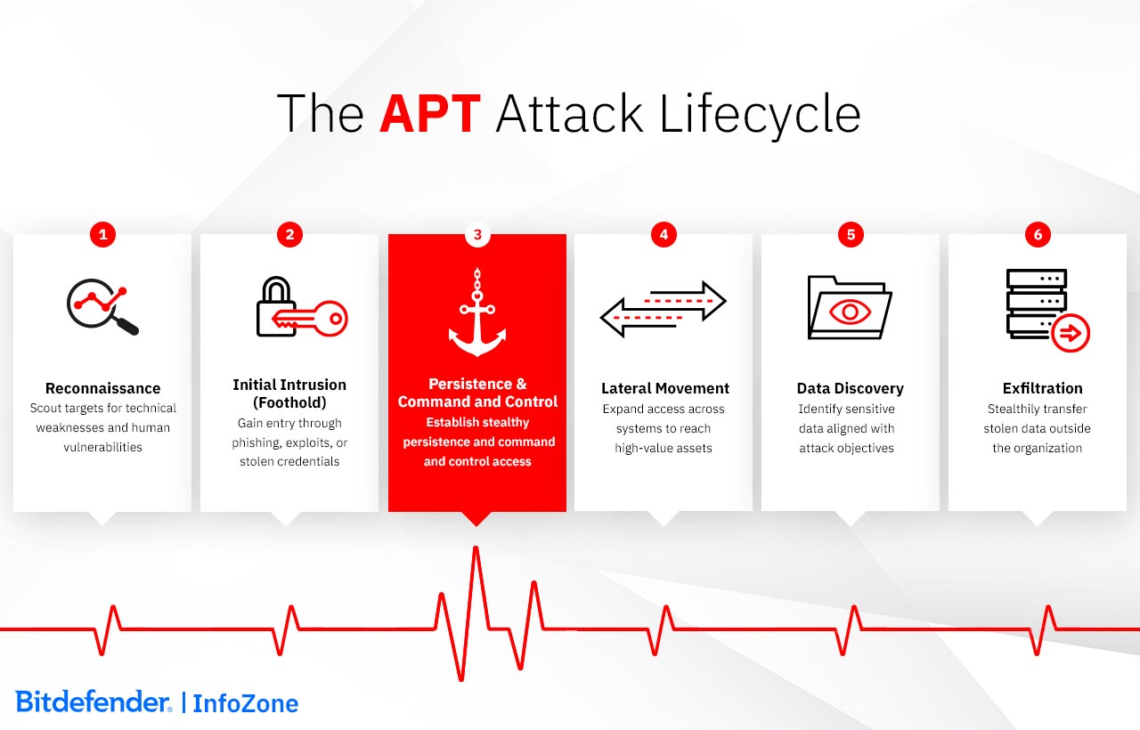 The APT Attack Lifecycle
