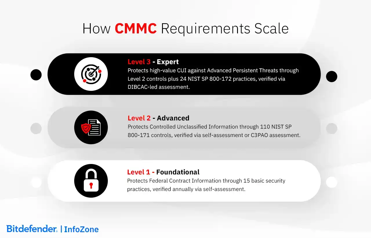 How CMMC Requirements Scale