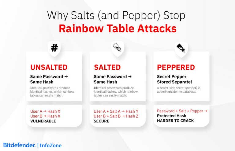 What are Rainbow Table Attacks? - InfoZone