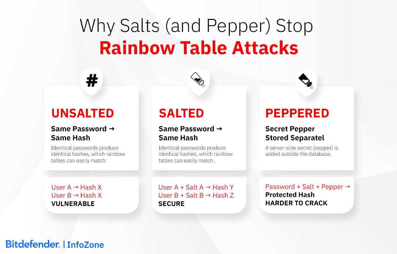 rainbow table attacks - defense and mitigation