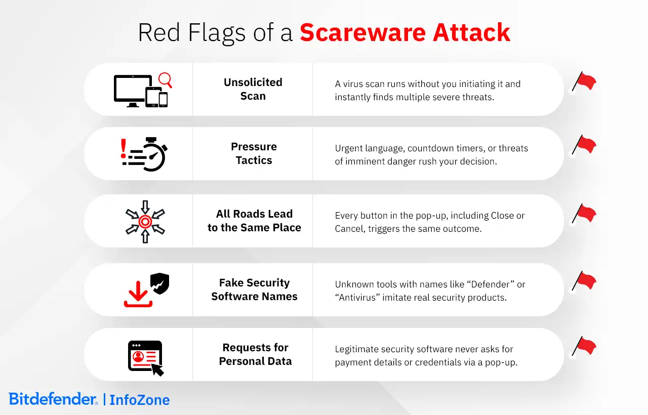Red Flags of a Scareware Attack