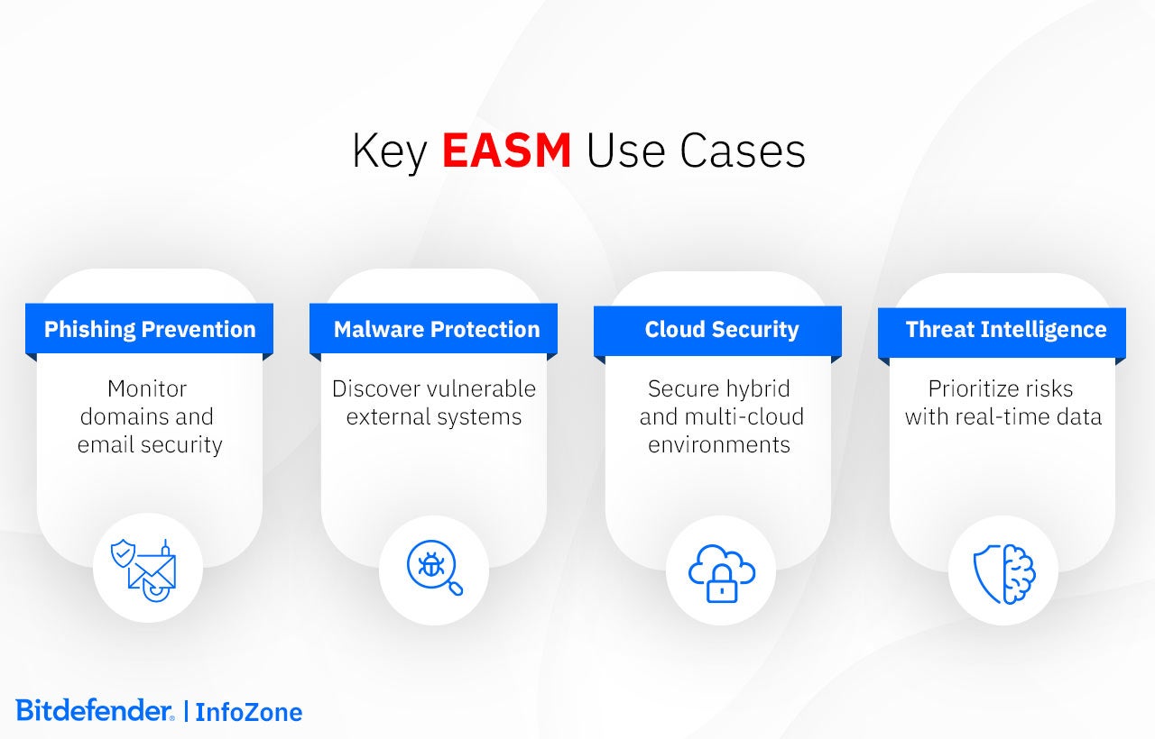 EASM Use Cases: phishing prevention; malware protection; cloud security; threat intelligence