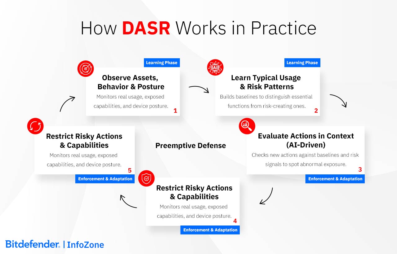 How DASR works