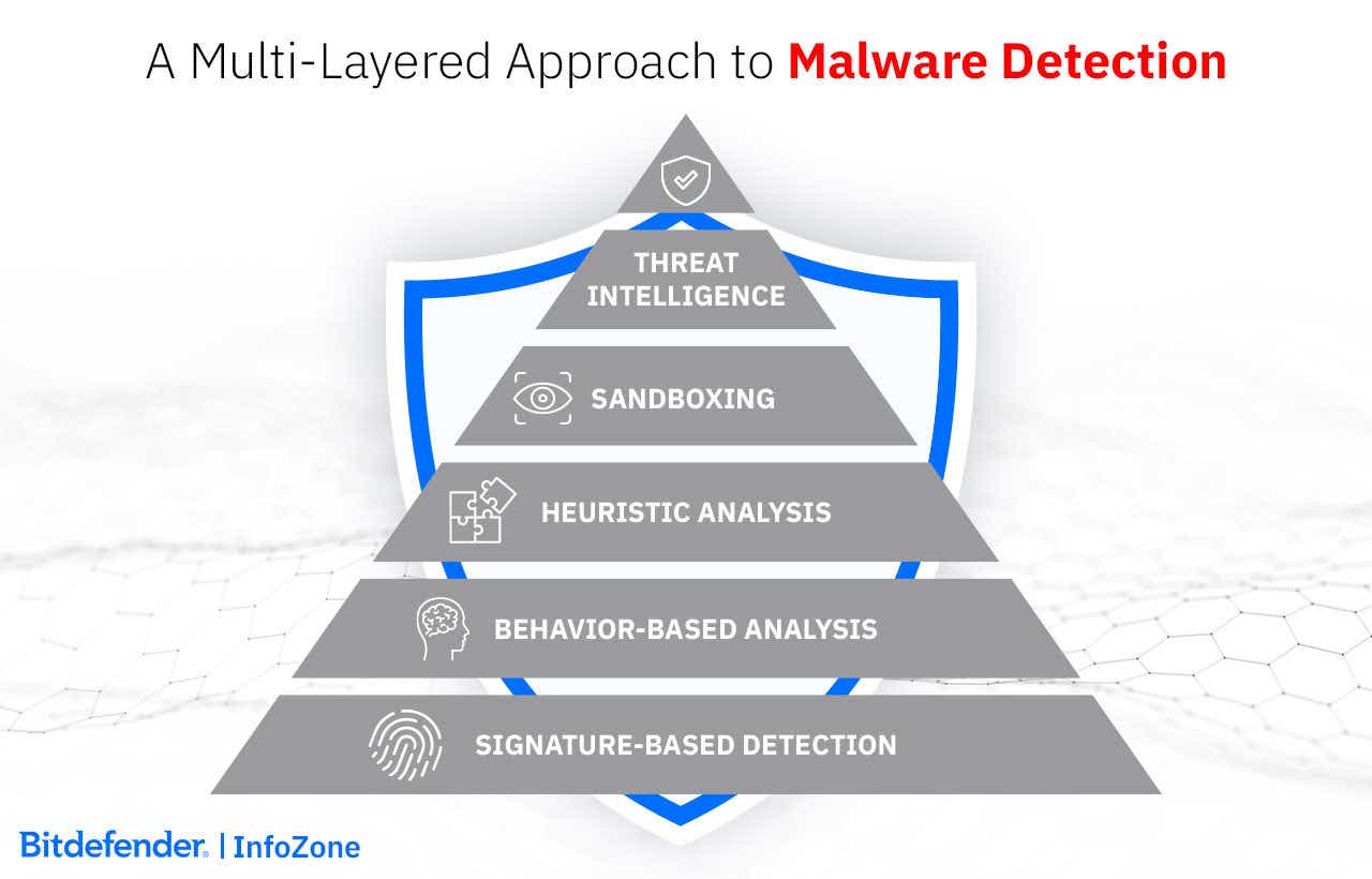 Multi-layered approach to malware detection: signature-based-detection, heuristic analysis, behavioral-based analysis, sandboxing and threat intelligence