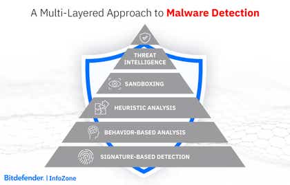 How to detect and remove malware - Bitdefender InfoZone