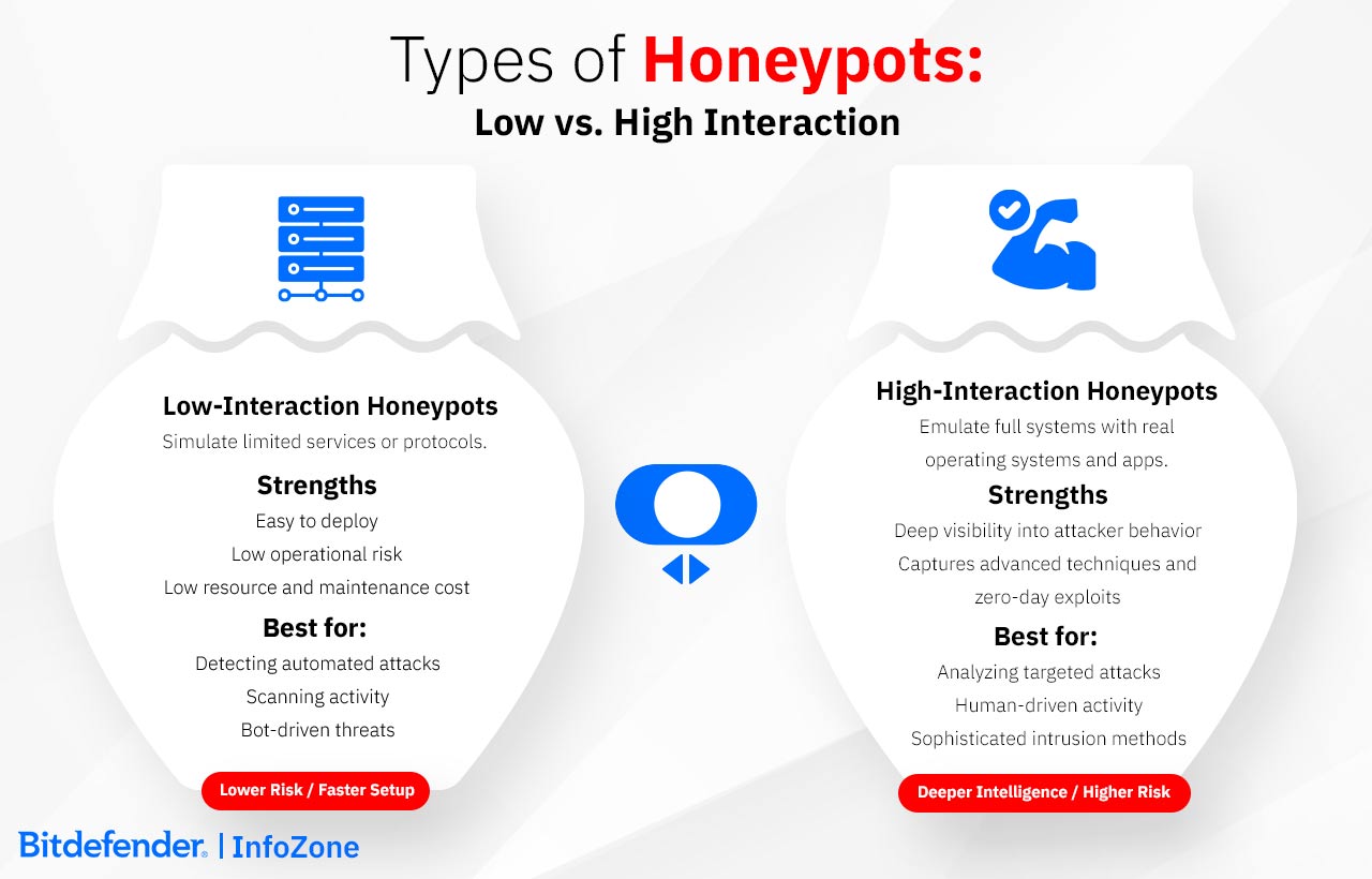 Types of Honeypots: Low vs High Interaction