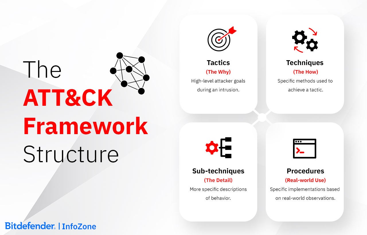 The MITRE ATT&CK Framework Structure