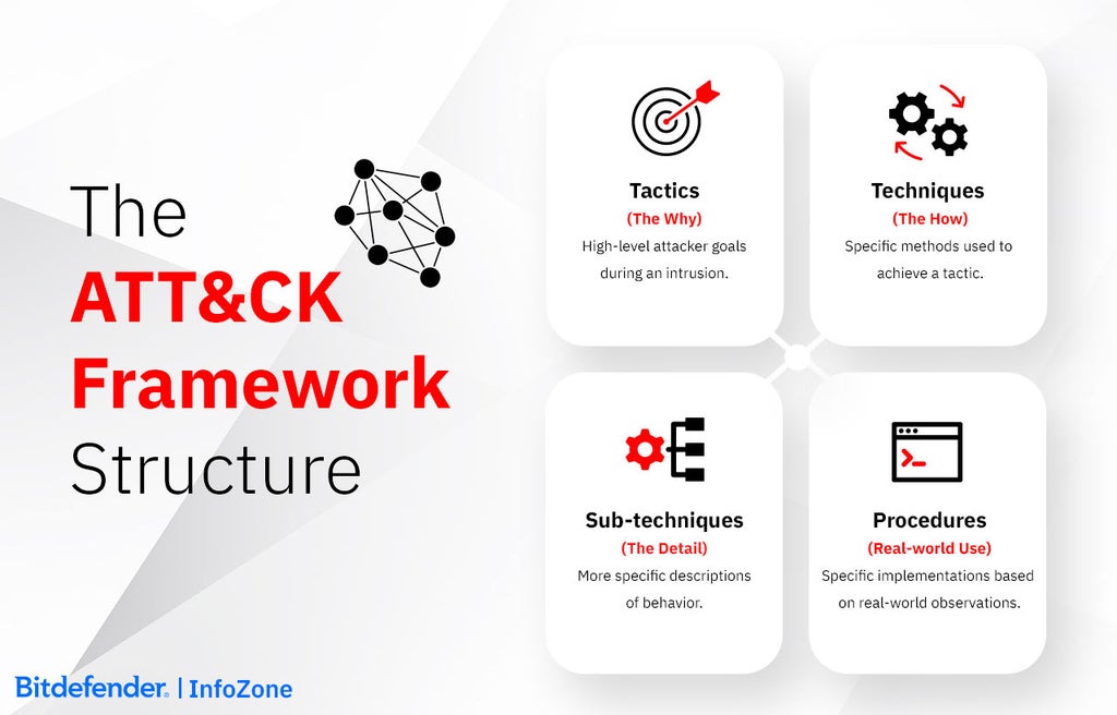 MITRE ATTACK Framework - Bitdefender InfoZone