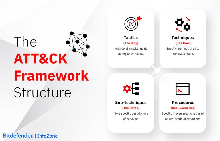 MITRE ATTACK Framework - Bitdefender InfoZone
