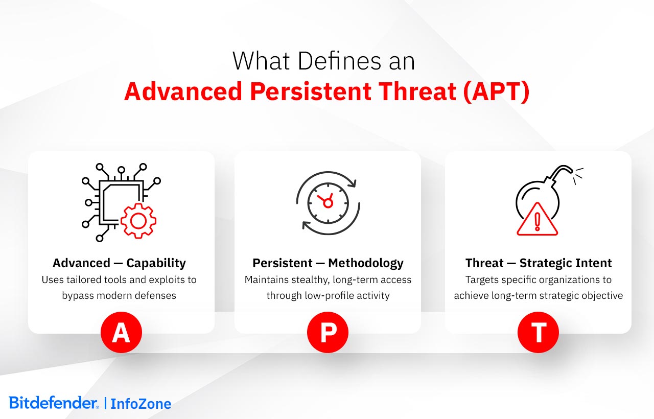 What Defines an Advanced Persistent Threat (APT)