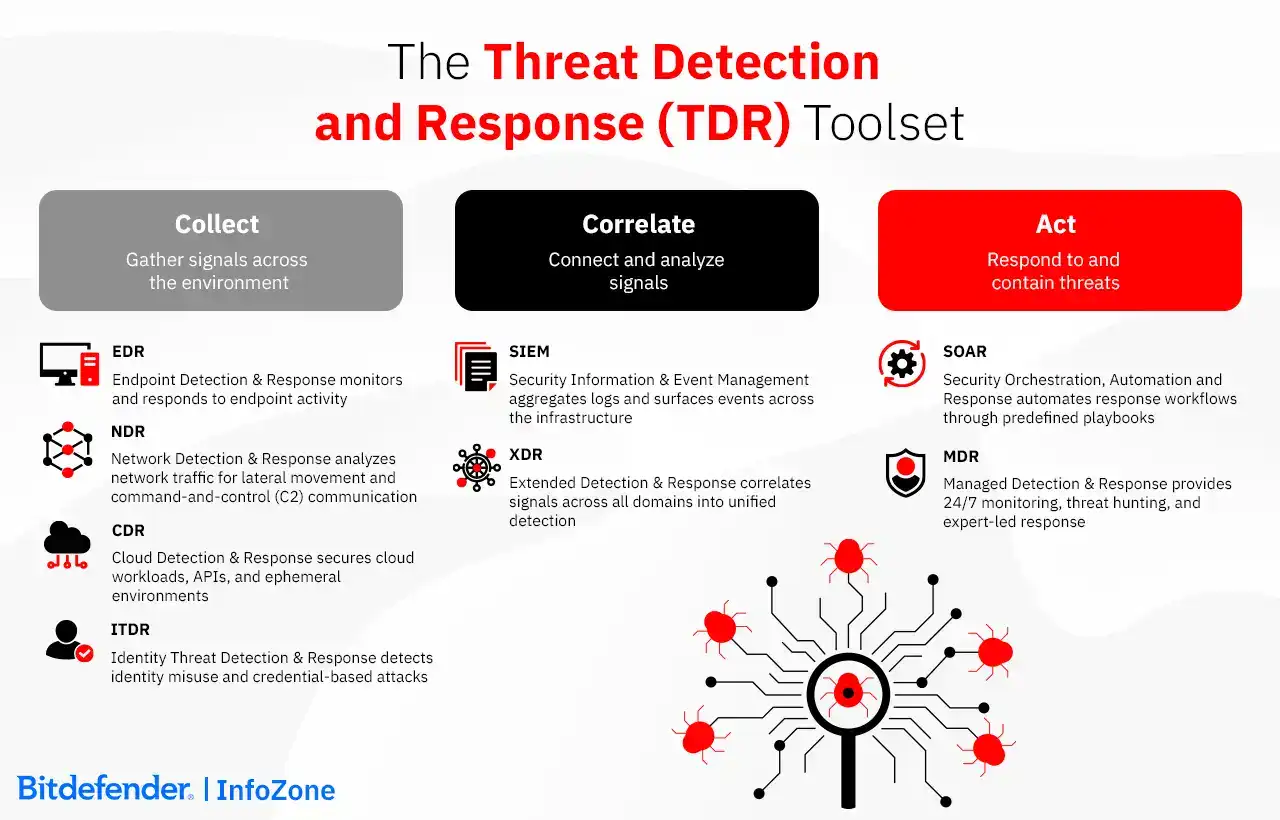 The threat detection and Response (TDR) Toolset
