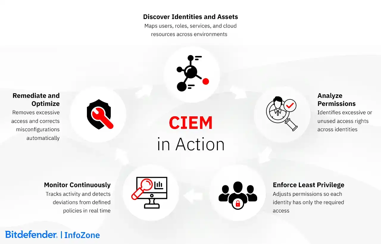 CIEM in Action
