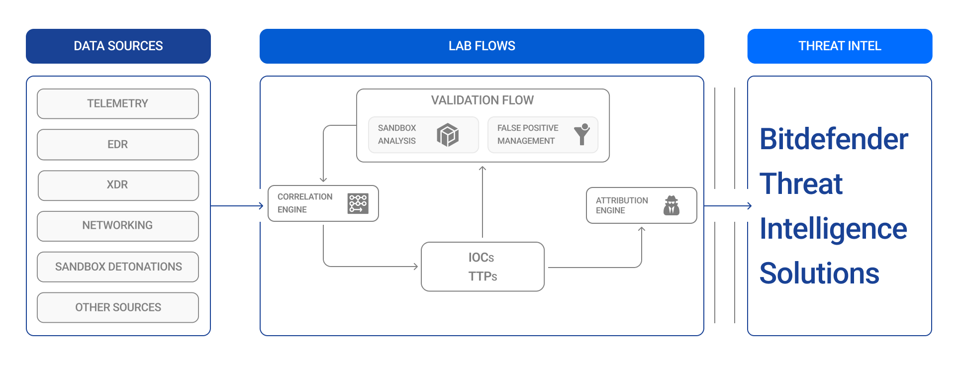 How Bitdefender Threat Intelligence Works  Diagram