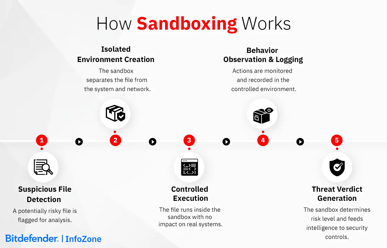 How Sandboxing Works