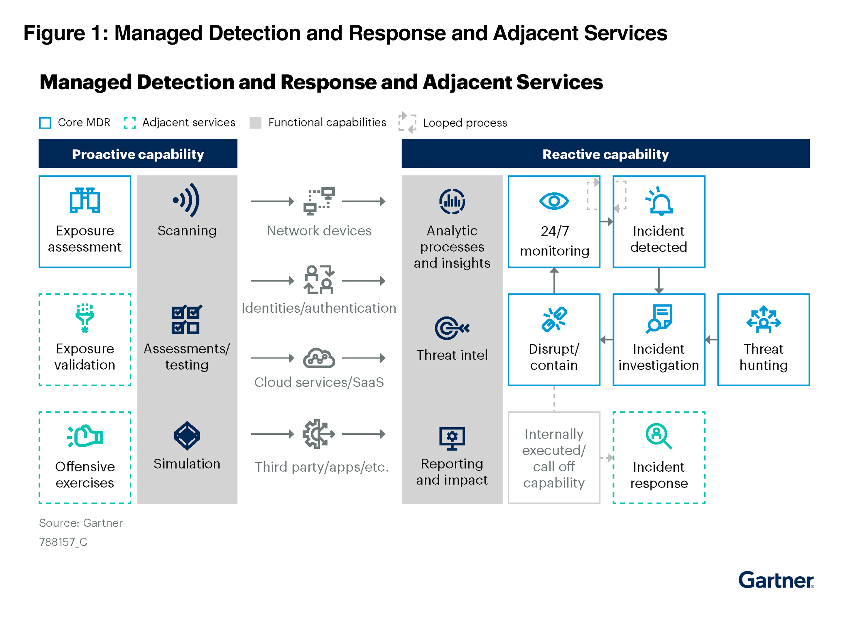 Key Takeaways from Gartner Report