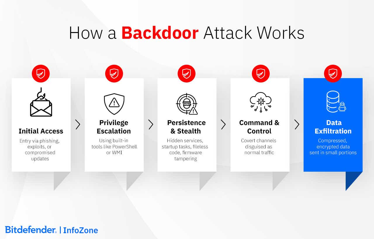 How a Backdoor Attack Works