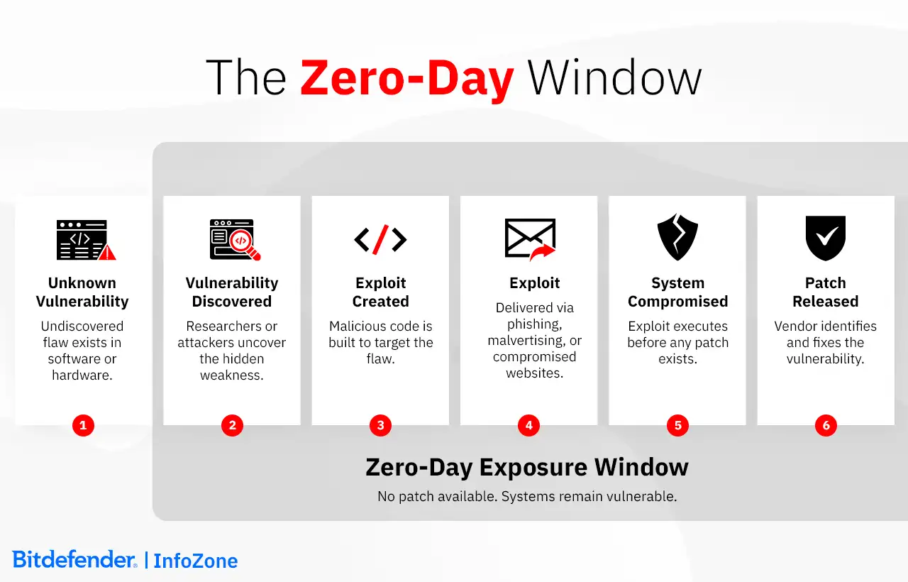 The Zero-Day Window