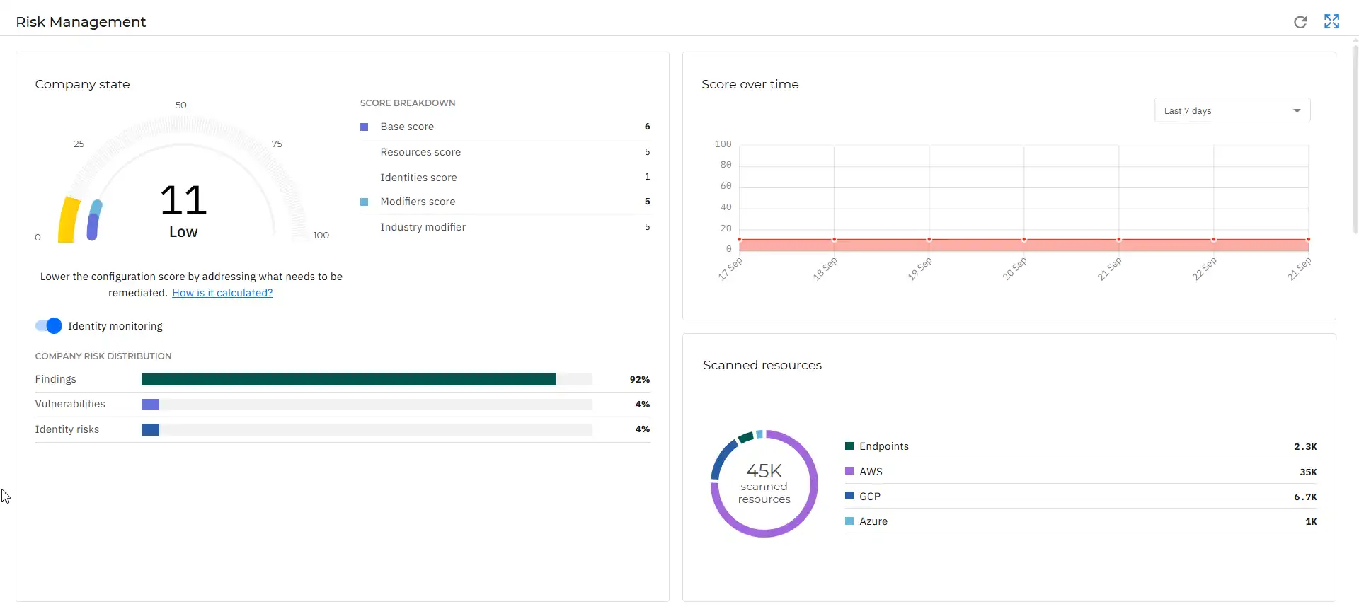 GravityZone  - Risk Management dashboards view