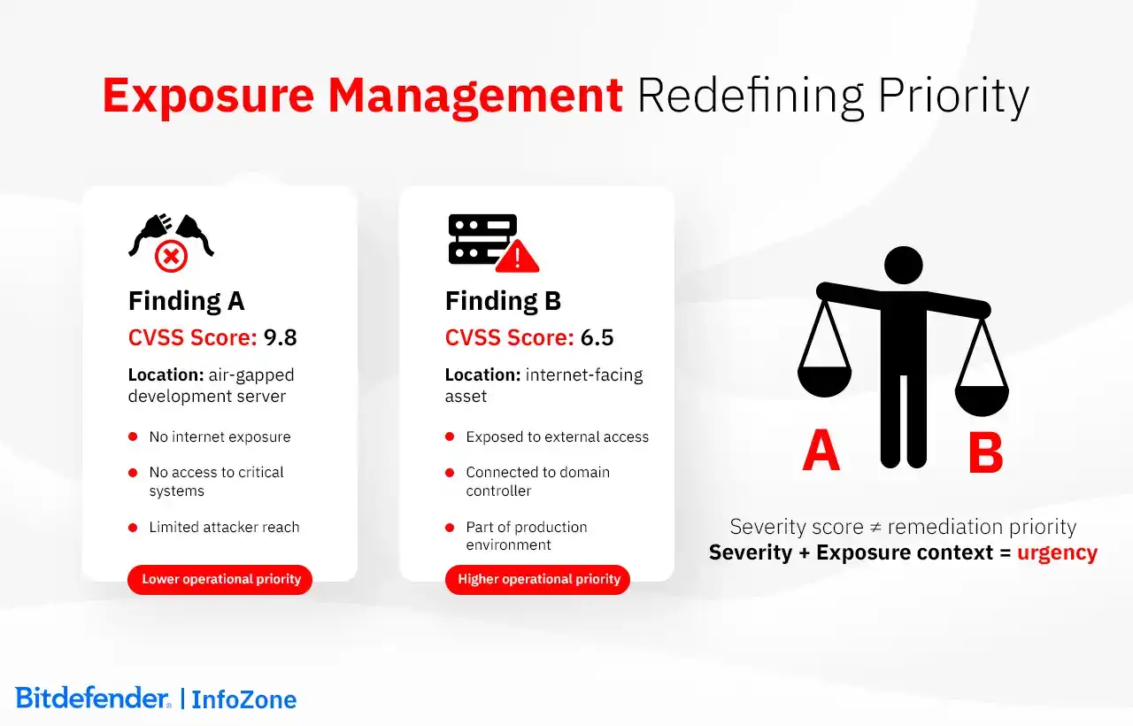 Exposure Management Priority