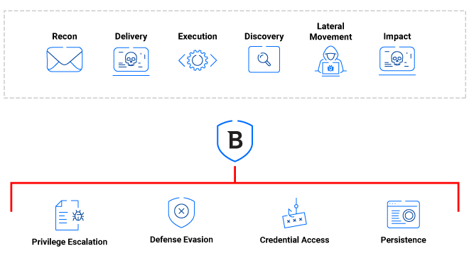 GravityZones flerskiktade antiransomwarefunktioner