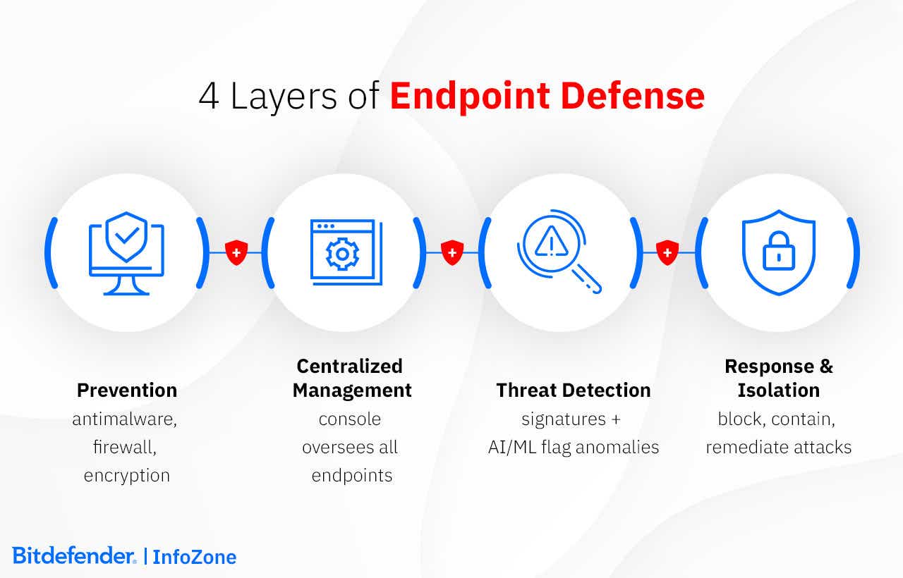 The 4 layers of Endpoint Security: Prevention, Centralized management, Threat Detection, Response and Isolation.